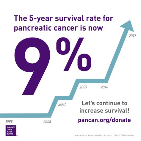 king charles pancreatic cancer survival rate